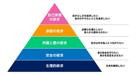 四大欲求|”人間の三大欲求”とは？欲求の種類や男女別の強さの順位＆賢い。